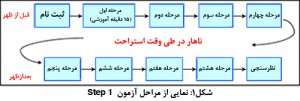 آزمون USMLE چیست؟