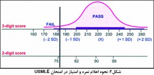 آزمون USMLE چیست؟